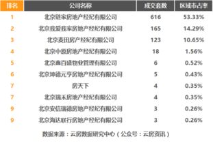 2017年3月北京房产中介成交排行榜权威发布